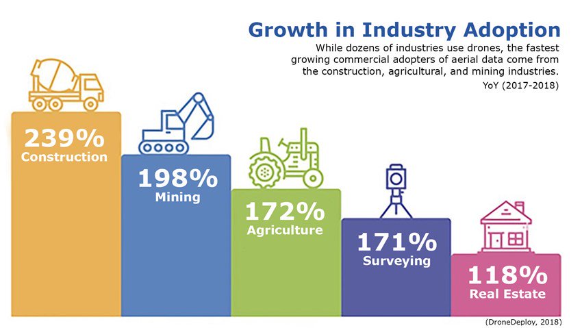 The industries in which drone use is growing the fastest includes construction, mining, agriculture, surveying and real estate.