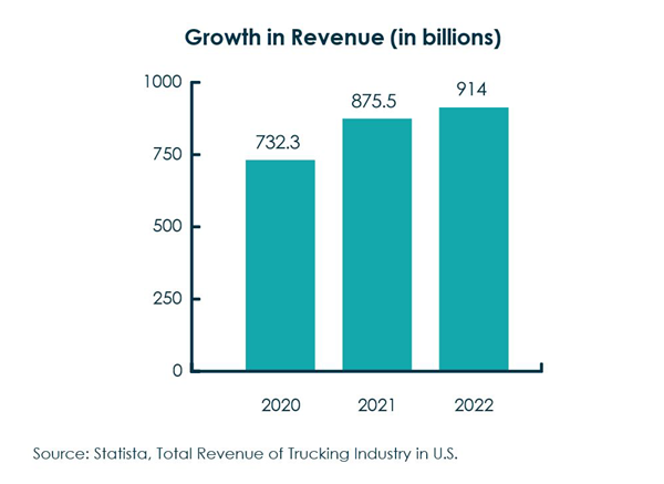 Growth in transportation revenue from 2020 through 2023