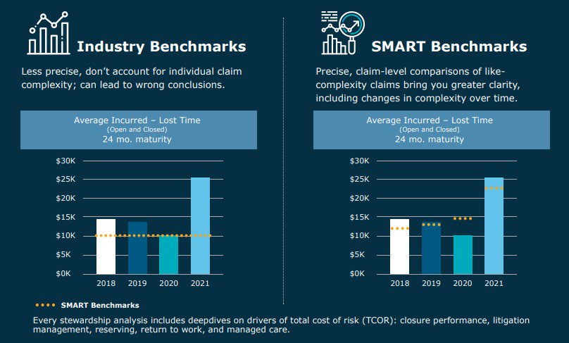 SMART Benchmarking Dashboard, offering unparalleled data insights into your claims management performance.