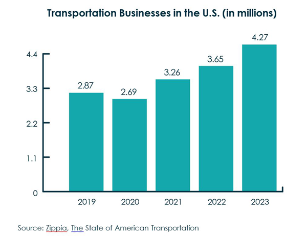 Transportation business value from 2019 through 2023